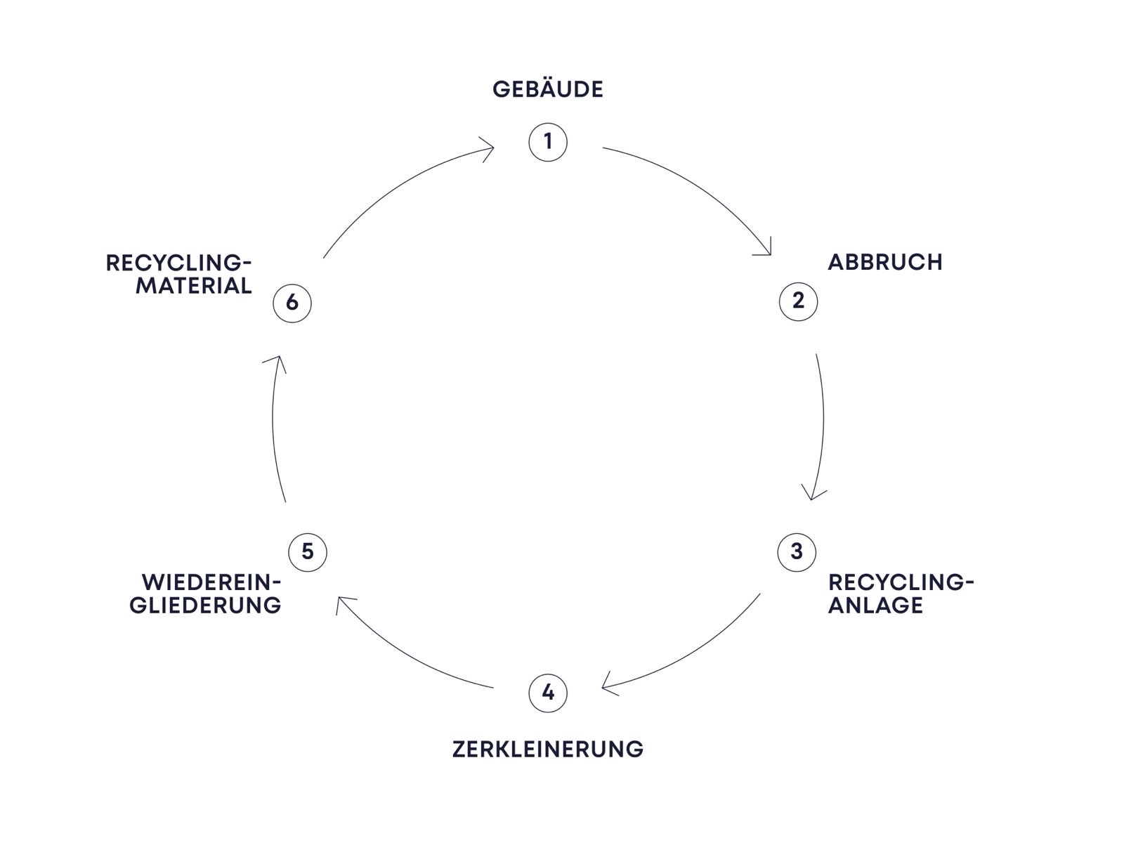 Recycling Process DE